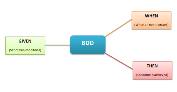 Tests Bdd Avec Cucumber Java