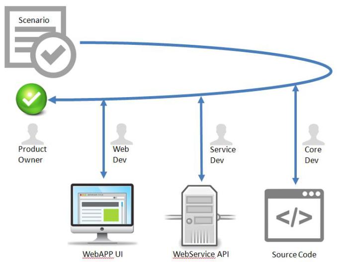 How To Cucumber Java Reuse Same Scenario For Core Service And Web Ui Tests