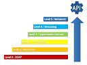 Rest Api Maturity Levels From 0 To 5