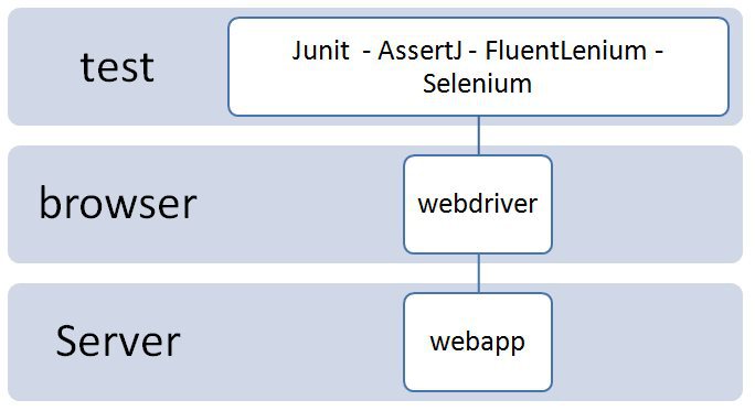 Test Web Ui Automatise Avec Fluentlenium Java