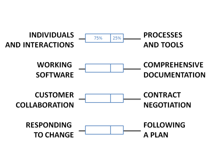 Agile Manifesto Reminder