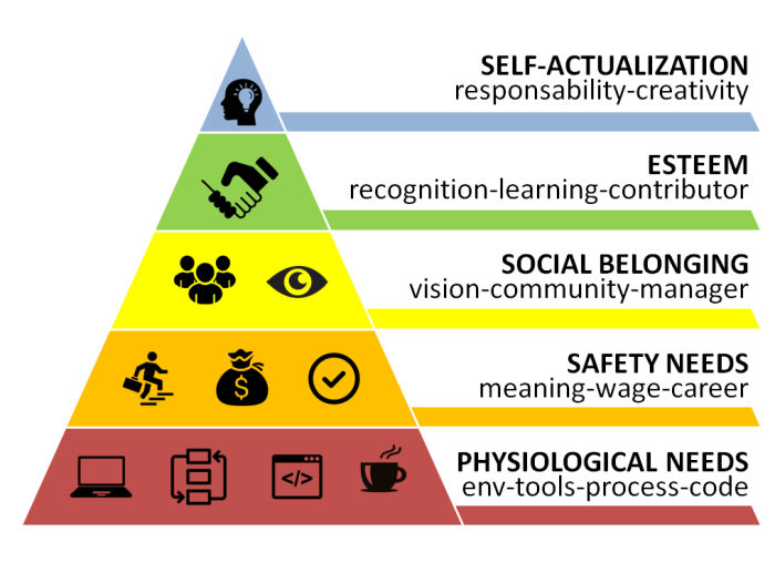 Maslows Hierarchy Of Needs For Software Developers