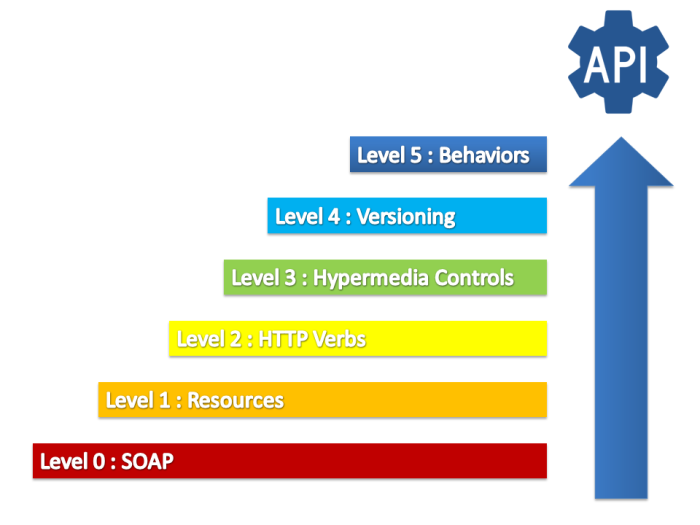 Rest Api Maturity Levels From 0 To 5