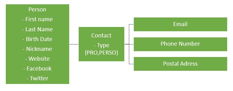 Comment Simplifier Un Modele Objet