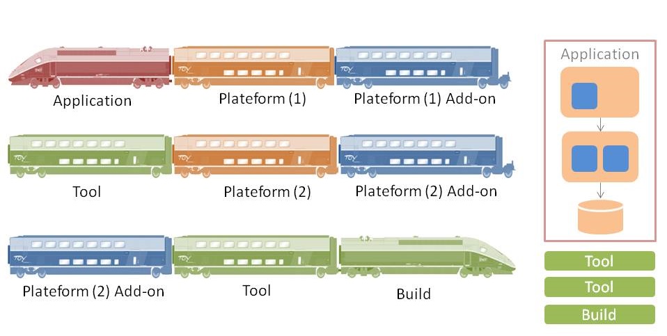 Software Architecture – “Train wagons” – Be agile and prioritize your stack